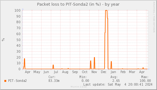 packetloss_PIT_Sonda2-year.png