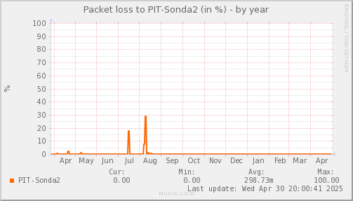 packetloss_PIT_Sonda2-year.png