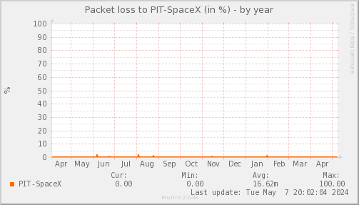 packetloss_PIT_SpaceX-year.png