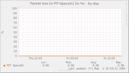 packetloss_PIT_SpaceX2-day.png