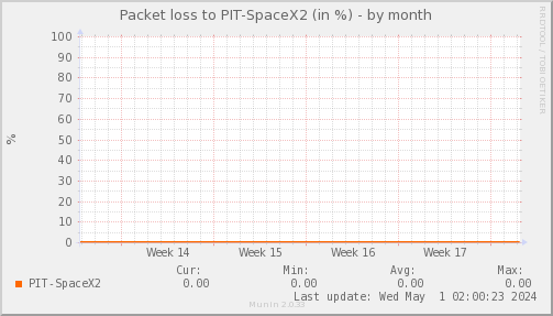 packetloss_PIT_SpaceX2-month.png