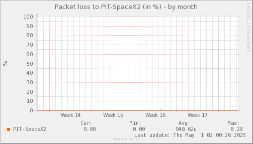 packetloss_PIT_SpaceX2-month.png