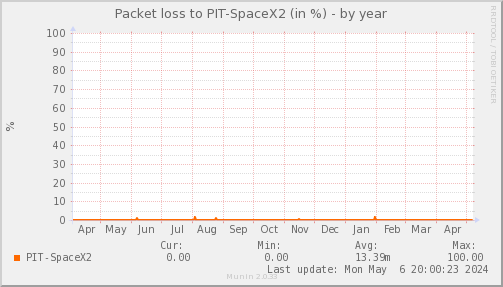 packetloss_PIT_SpaceX2-year.png