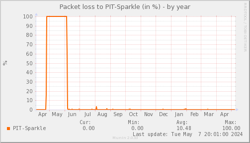 packetloss_PIT_Sparkle-year.png