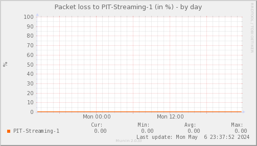 packetloss_PIT_Streaming_1-day