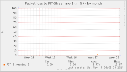 packetloss_PIT_Streaming_1-dmonth