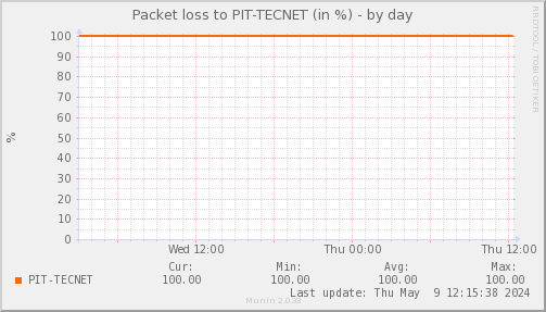 packetloss_PIT_TECNET-day