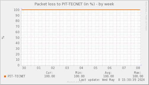 packetloss_PIT_TECNET-week