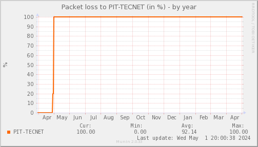 packetloss_PIT_TECNET-year