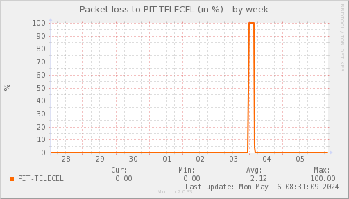 packetloss_PIT_TELECEL-week
