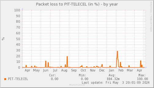 packetloss_PIT_TELECEL-year