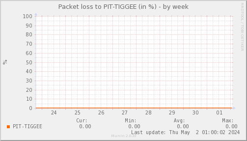 packetloss_PIT_TIGGEE-week
