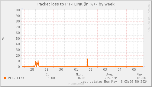 packetloss_PIT_TLINK-week