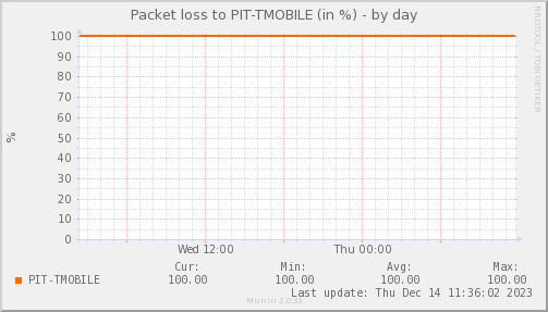packetloss_PIT_TMOBILE-day.png
