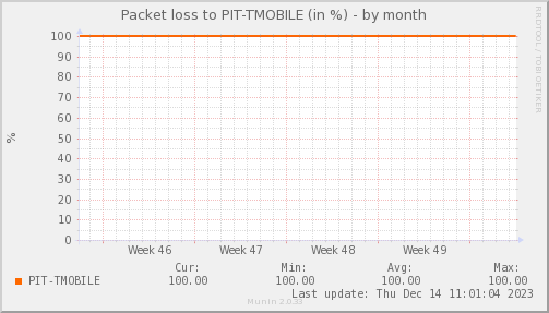 packetloss_PIT_TMOBILE-month.png