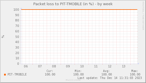 packetloss_PIT_TMOBILE-week.png