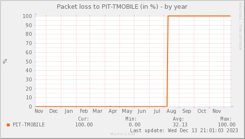 packetloss_PIT_TMOBILE-year.png