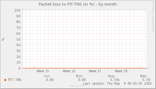 packetloss_PIT_TNS-month
