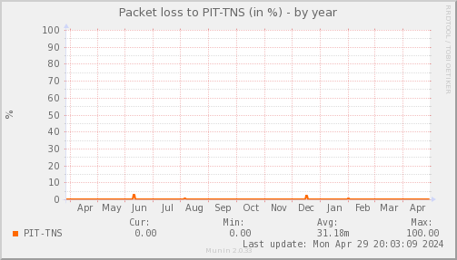 packetloss_PIT_TNS-year