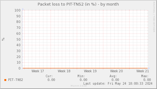 packetloss_PIT_TNS2-month.png