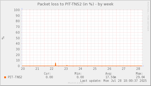 packetloss_PIT_TNS2-week.png