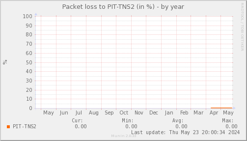 packetloss_PIT_TNS2-year.png