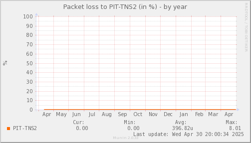 packetloss_PIT_TNS2-year.png