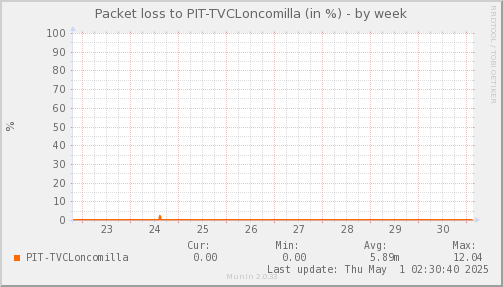 packetloss_PIT_TVCLoncomilla-week.png