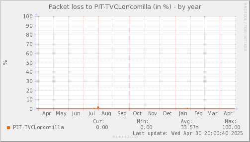 packetloss_PIT_TVCLoncomilla-year.png