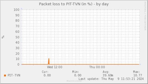 packetloss_PIT_TVN-day.png