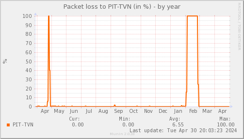 packetloss_PIT_TVN-year.png