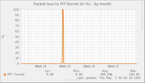 packetloss_PIT_Tecnet-month.png