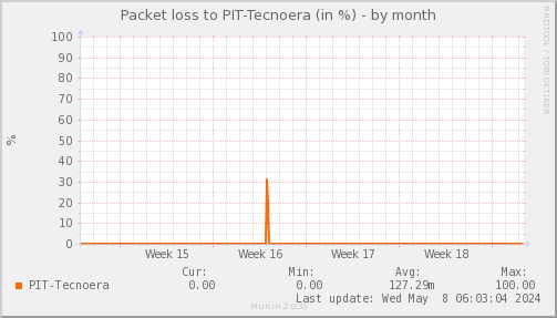 packetloss_PIT_Tecnoera-month.png