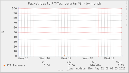 packetloss_PIT_Tecnoera-month.png