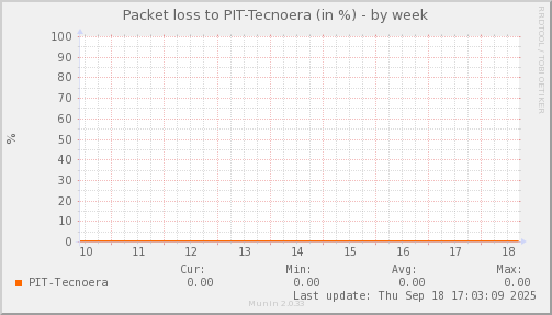 packetloss_PIT_Tecnoera-week.png