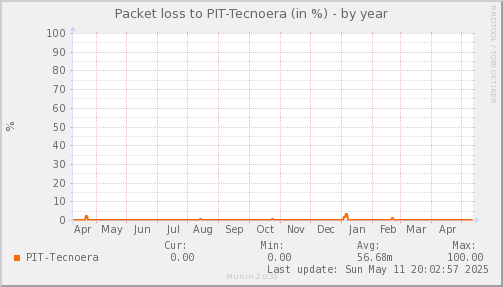 packetloss_PIT_Tecnoera-year.png