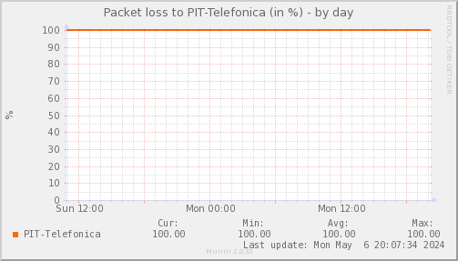 packetloss_PIT_Telefonica-day