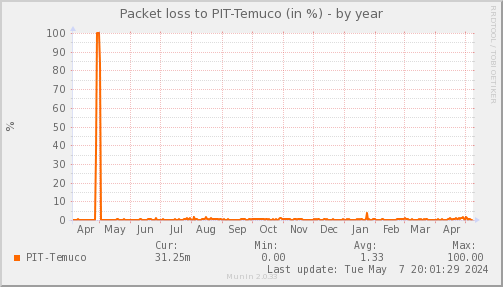 packetloss_PIT_Temuco-year