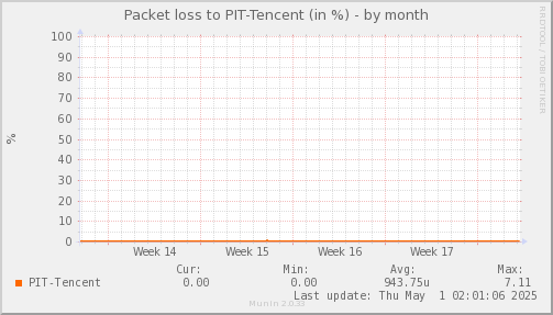 packetloss_PIT_Tencent-month.png