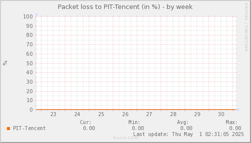 packetloss_PIT_Tencent-week.png