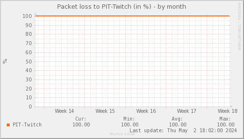 packetloss_PIT_Twitch-month.png