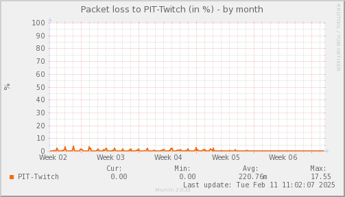 packetloss_PIT_Twitch-month.png