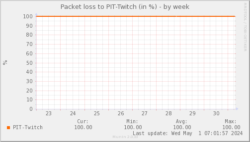 packetloss_PIT_Twitch-week.png