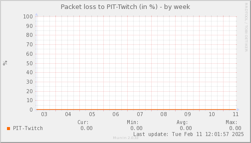 packetloss_PIT_Twitch-week.png