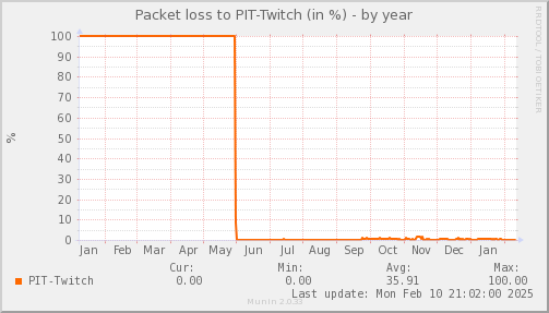 packetloss_PIT_Twitch-year.png