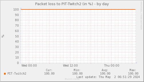 packetloss_PIT_Twitch2-day.png