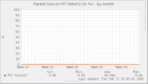 packetloss_PIT_Twitch2-month.png