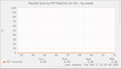 packetloss_PIT_Twitch2-week.png