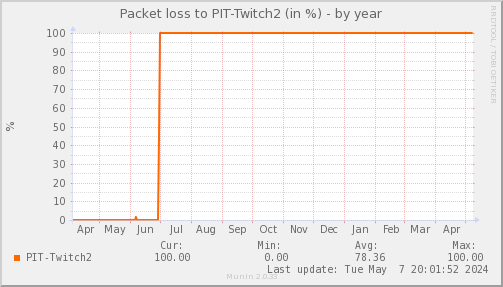 packetloss_PIT_Twitch2-year.png