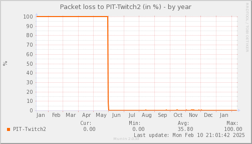 packetloss_PIT_Twitch2-year.png